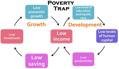 poverty-trap