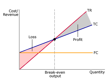 How To Make A Break Even Analysis Chart